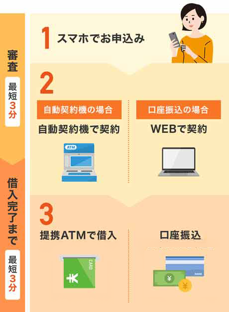 審査から借入完了までの流れ